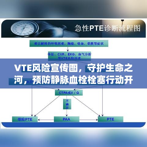 VTE風(fēng)險(xiǎn)宣傳圖，守護(hù)生命之河，預(yù)防靜脈血栓栓塞行動(dòng)開(kāi)始！