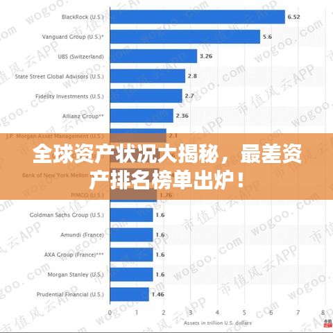 全球資產(chǎn)狀況大揭秘，最差資產(chǎn)排名榜單出爐！