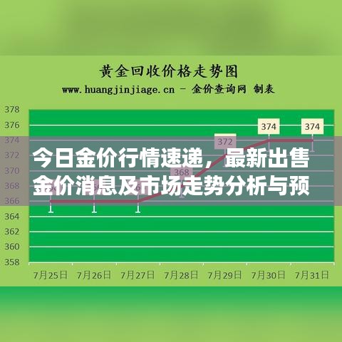 今日金價(jià)行情速遞，最新出售金價(jià)消息及市場(chǎng)走勢(shì)分析與預(yù)測(cè)