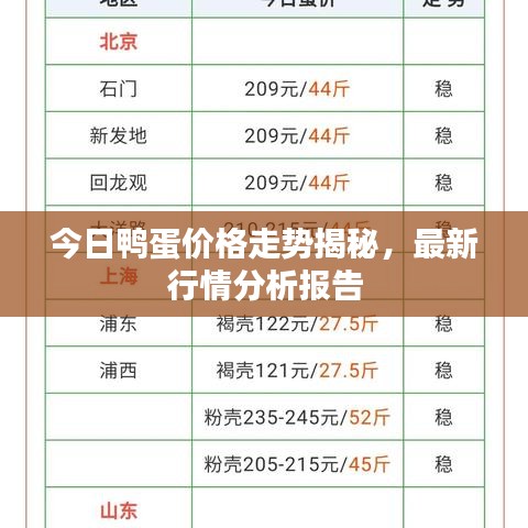 今日鴨蛋價(jià)格走勢(shì)揭秘，最新行情分析報(bào)告